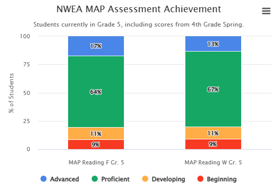 NWEA map assessment achievement