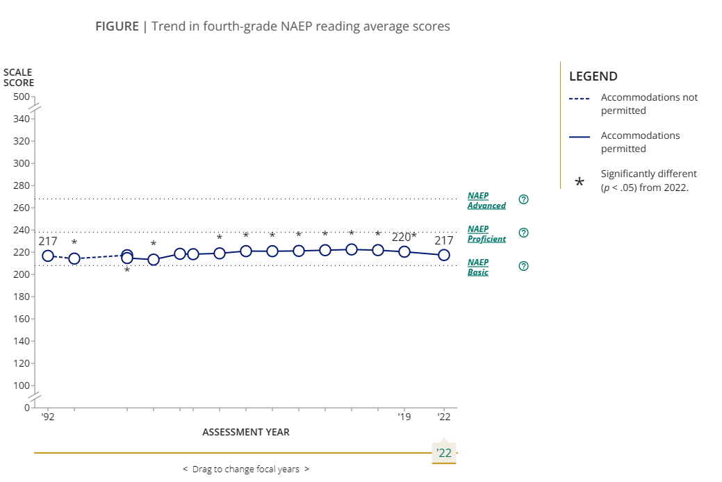Trend in fourth-grade NAEP reading average scores - ion