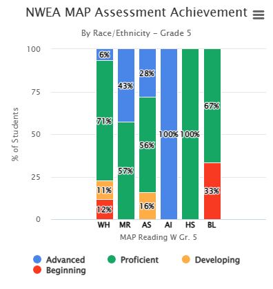 NWEA map assessment achievement by race/ethnicity - grade 5