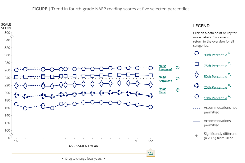 Trend in fourth-grade NAEP reading scores at five selected percentiles